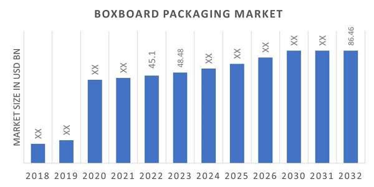 Boxboard Packaging Market: Emerging Technologies and Opportunities