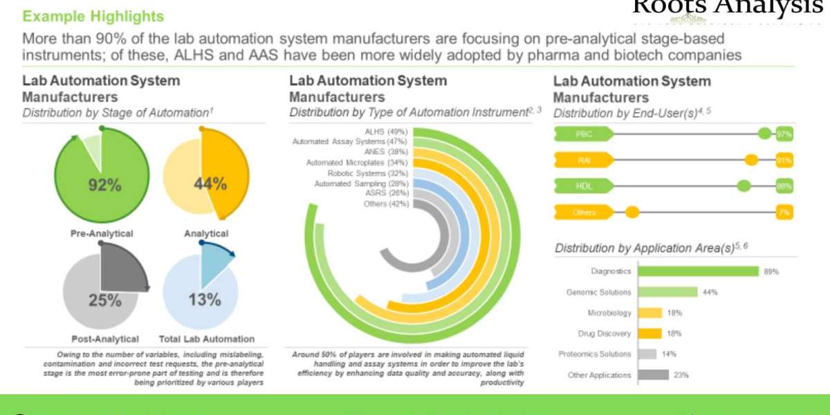 Latest news on Lab Automation market Research Report by 2035