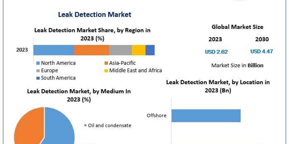 Leak Detection Market Insights: Projected Growth to $4.47 Billion by 2030