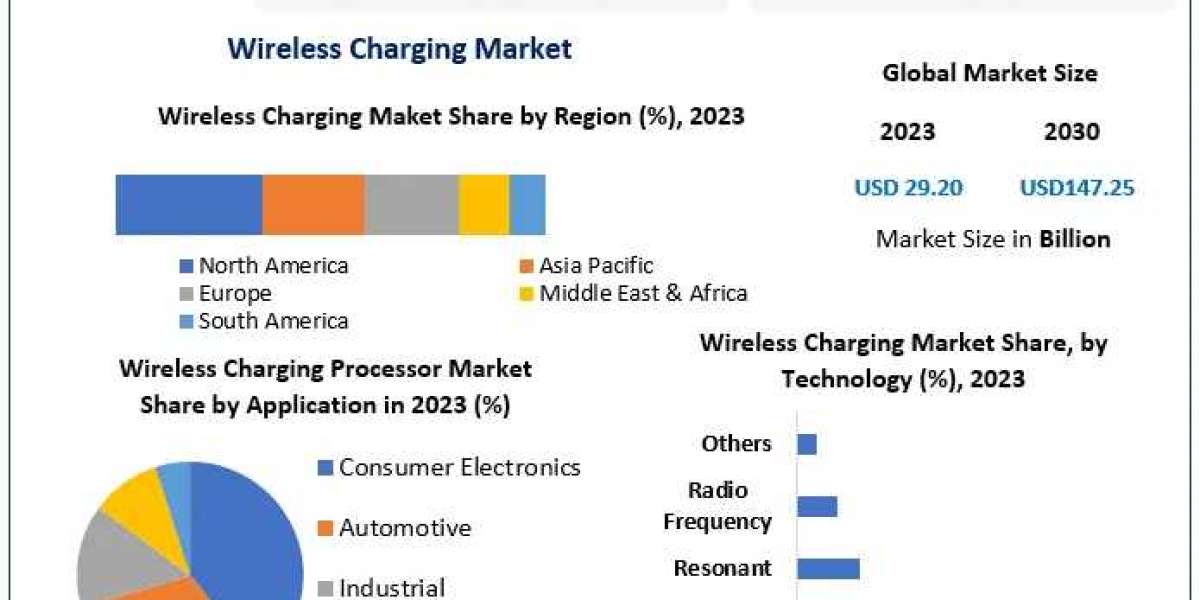 Wireless Charging Market Set to Reach USD 147.25 Billion by 2030 with 26% CAGR