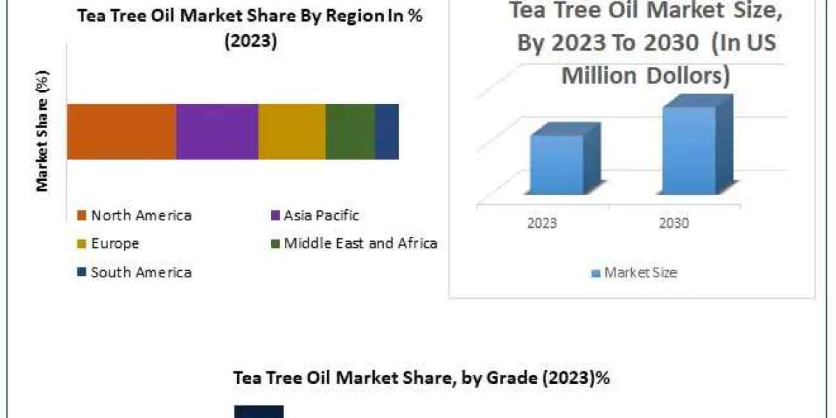 Projected Growth of Tea Tree Oil Market: USD 55.1M to USD 81.8M