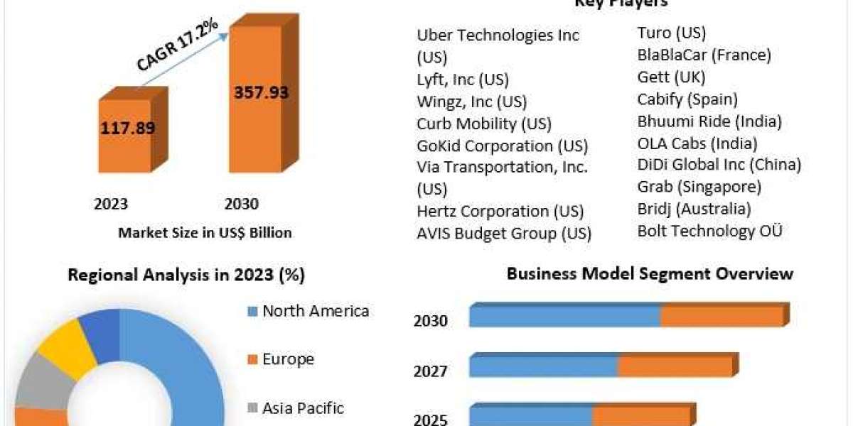 Ride Sharing Market Sector Study, Magnitude, Key Influences, and Projected Changes