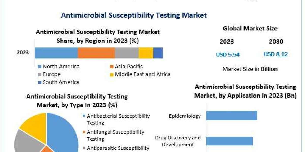 Antimicrobial Susceptibility Testing Market Industry Triumphs: Size, Growth Factors, and Forecast 2024-2030