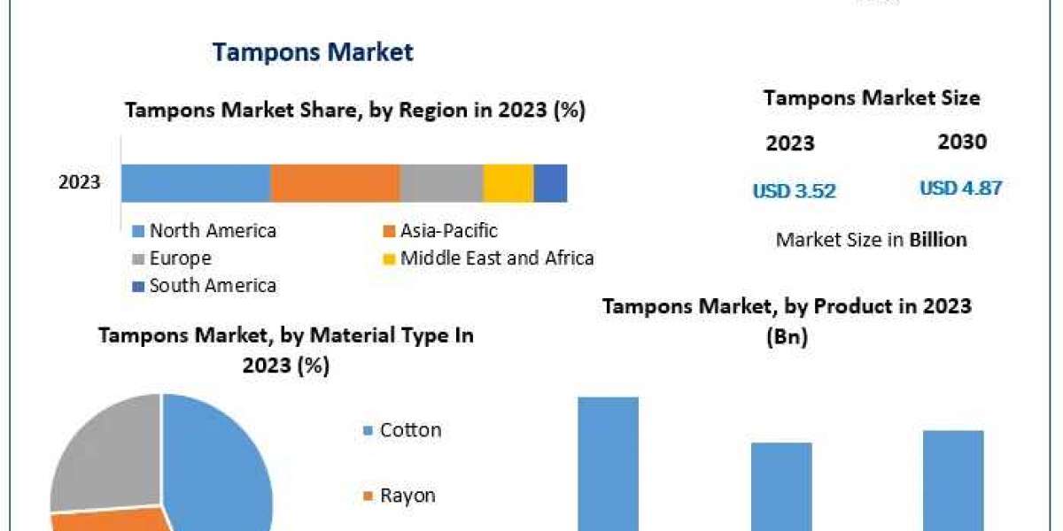 Tampons Market Overview: Growing from $3.52 Billion to $4.87 Billion