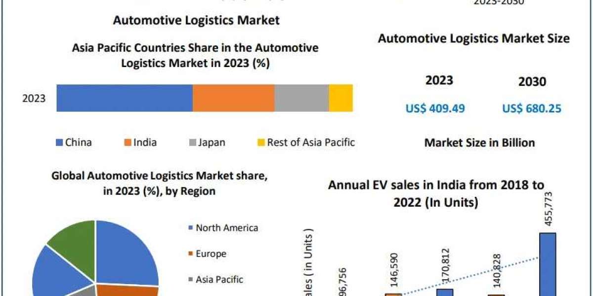 Automotive Logistics Market to Expand at 7.52% CAGR Through 2030