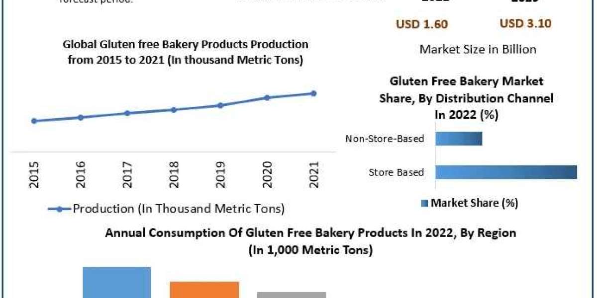 Gluten-Free Bakery Market to Expand to USD 3.40 Billion by 2030, Growing at 9.90% CAGR