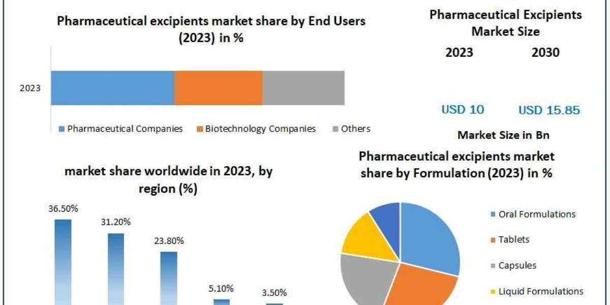 Pharmaceutical Excipients Market Size, Share, Forecasts Analysis And Company Profiles