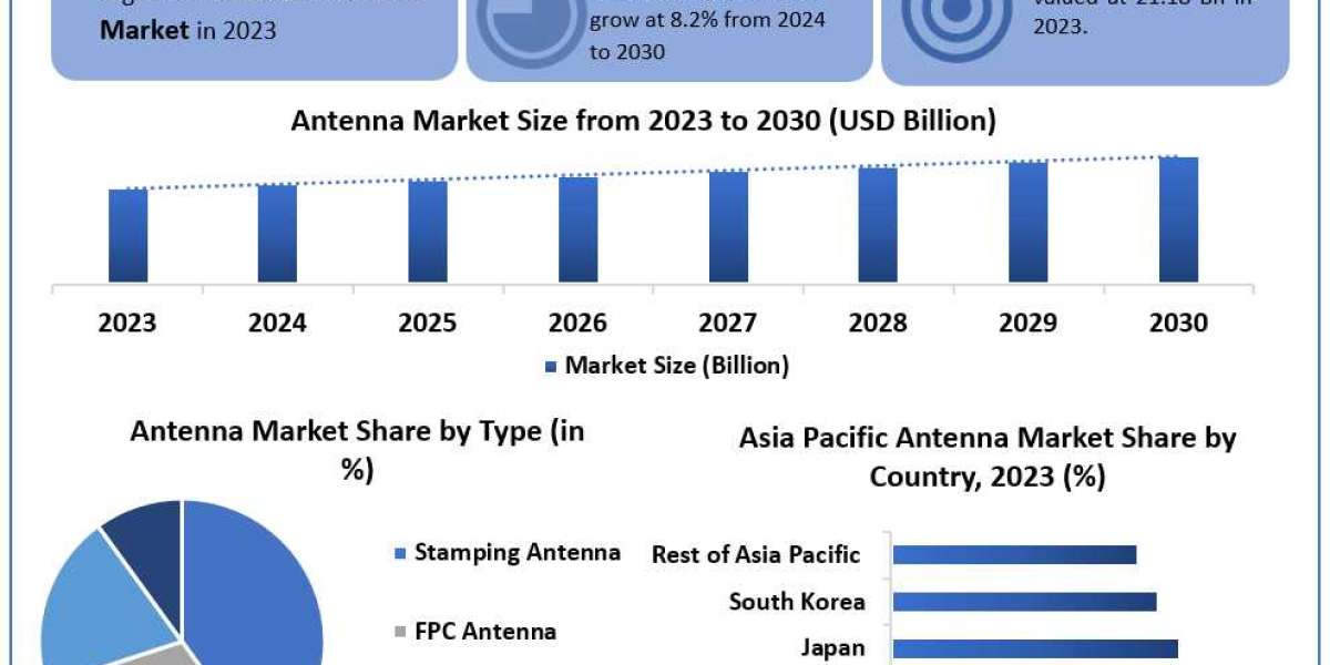 Antenna Market Future Forecast Analysis Report And Growing Demand 2030