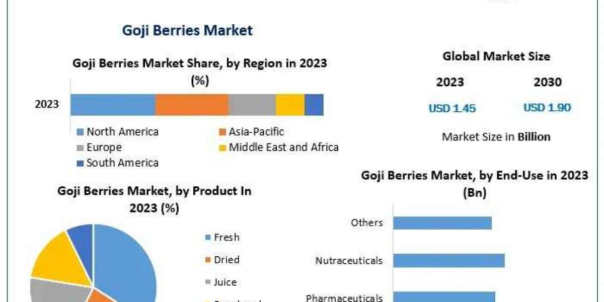 Nourishing the Future: How Goji Berries Are Transforming the Health & Wellness Sector